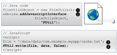 Это показано ниже, в котором код Java внедряет объект в WebView (строки 1 и 2), а сценарий на странице вызывает открытый метод объекта (строка 4)